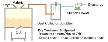 Dry Treatment Equipment